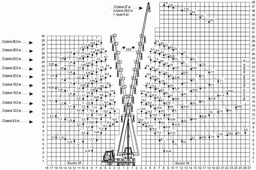 Автокран 25 тонн, 28 метров КС-55713-1К-3 Клинцы